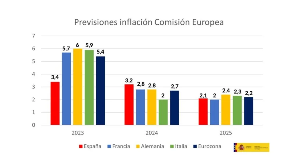 descubre cómo españa se posicionará como líder en el crecimiento económico en 2025, superando previsiones y consolidando su papel destacado en europa.