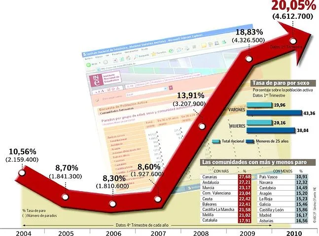 el desempleo en españa aumenta un 0,91% en octubre, reflejando desafíos en el mercado laboral y sus implicaciones económicas actuales.