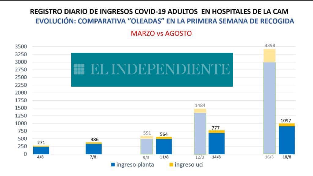 los ingresos fiscales en madrid aumentan a un ritmo superior al crecimiento del empleo, reflejando un fortalecimiento económico en la región.