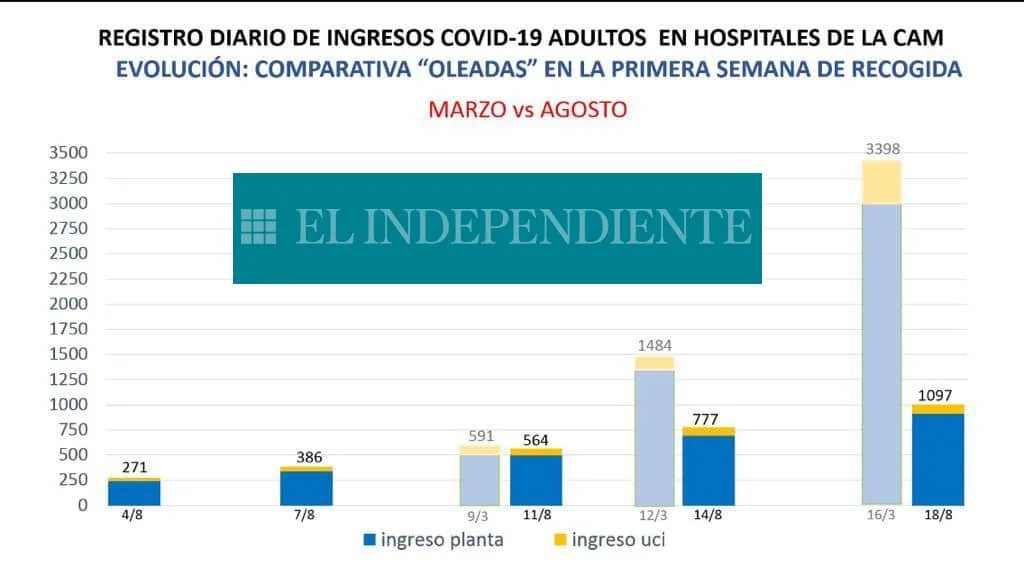 los ingresos fiscales en madrid aumentan a un ritmo superior al crecimiento del empleo, reflejando un fortalecimiento económico en la región.