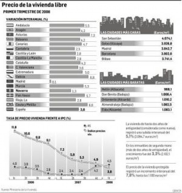 el ipc en madrid sube un 3.6% en octubre debido al aumento de los precios de la vivienda.