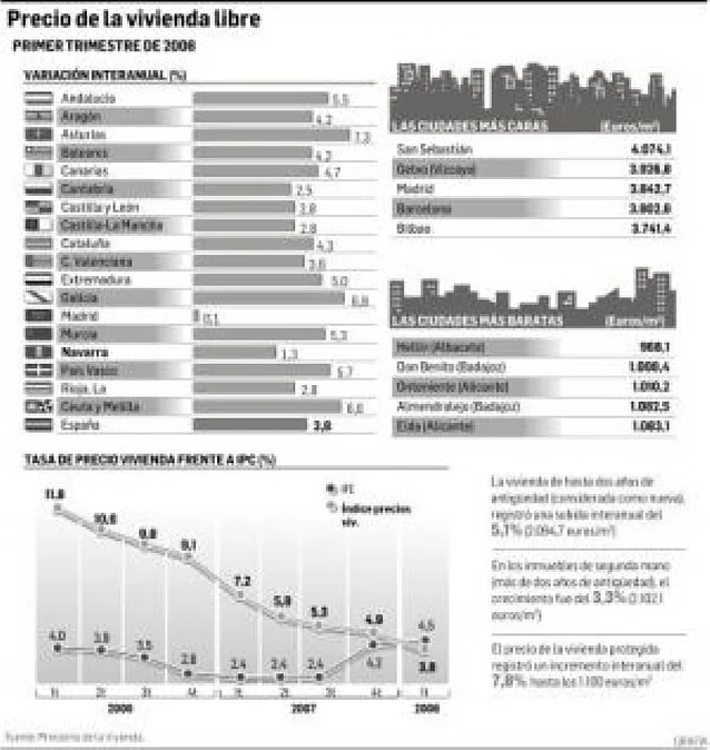el ipc en madrid sube un 3.6% en octubre debido al aumento de los precios de la vivienda.