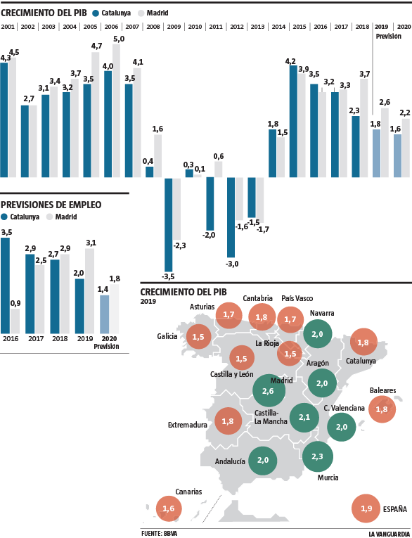 descubre el crecimiento excepcional de madrid con un pib del 2,9%, destacando su impulso económico y desarrollo sostenible.
