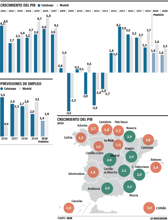 descubre el crecimiento excepcional de madrid con un pib del 2,9%, destacando su impulso económico y desarrollo sostenible.