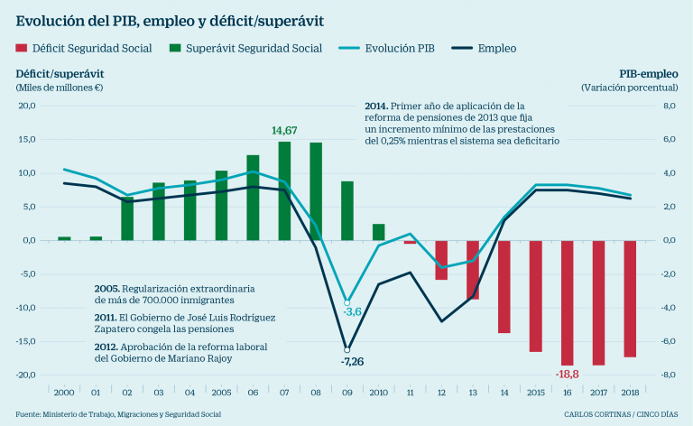 descubre las causas y consecuencias del déficit de la seguridad social y cómo afecta a la economía y al bienestar social.