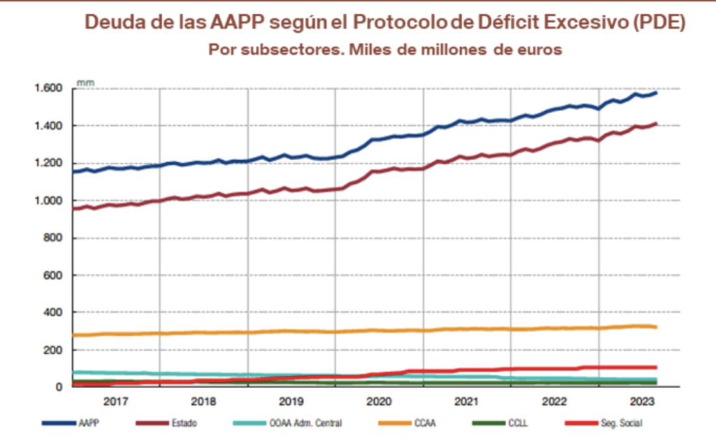 la deuda pública alcanza el 101,7% del pib en octubre de 2025, reflejando la situación económica actual y sus implicaciones para el país.