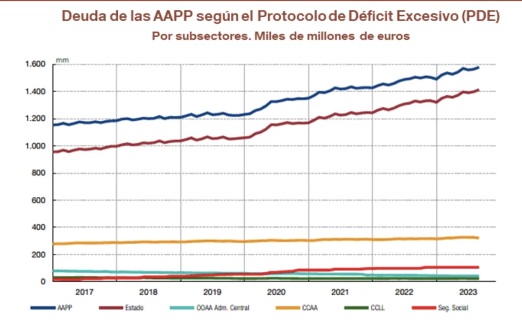la deuda pública alcanza el 101,7% del pib en octubre de 2025, reflejando la situación económica actual y sus implicaciones para el país.