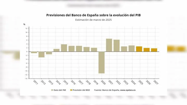 descubre la estrategia económica del banco de españa para 2025-2030, enfocada en el crecimiento sostenible, la estabilidad financiera y la innovación económica.