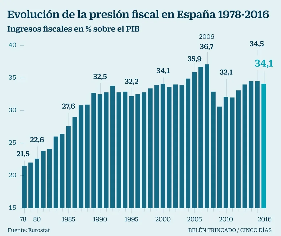 descubre cómo la presión fiscal y el gasto público elevado contribuyen al aumento del desempleo, afectando la economía y el mercado laboral.