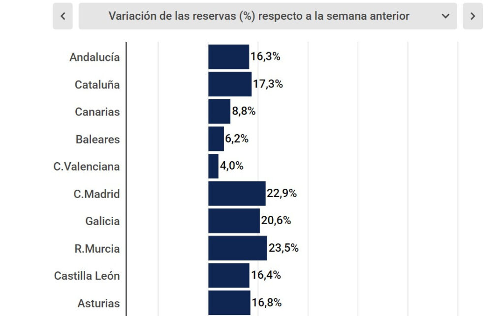 descubre el aumento de reservas de viajes a españa en 2026 y prepárate para una temporada llena de experiencias inolvidables.