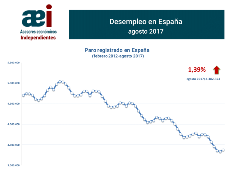 el desempleo en madrid alcanza su nivel más bajo desde 2007, mostrando una recuperación económica significativa y nuevas oportunidades laborales en la región.