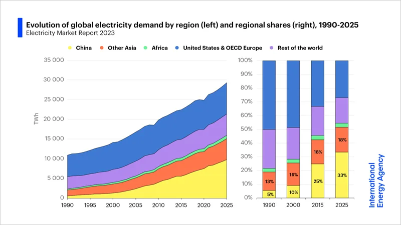 la electricidad supera los 100 €/mwh, alcanzando su máximo desde febrero de 2025, reflejando un aumento significativo en los precios del mercado energético.