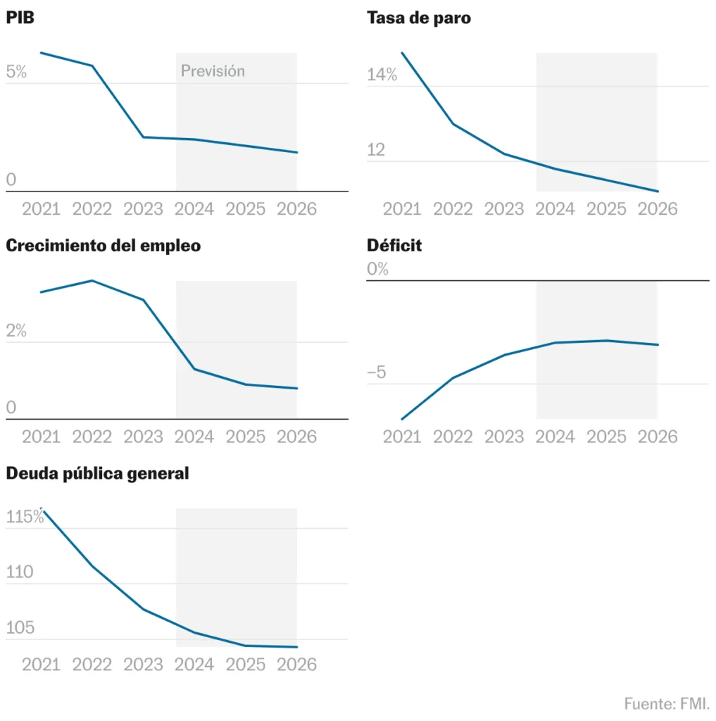 el fmi mejora sus previsiones de crecimiento para españa en 2026-2027, destacando un avance económico sólido y prometedor en los próximos años.