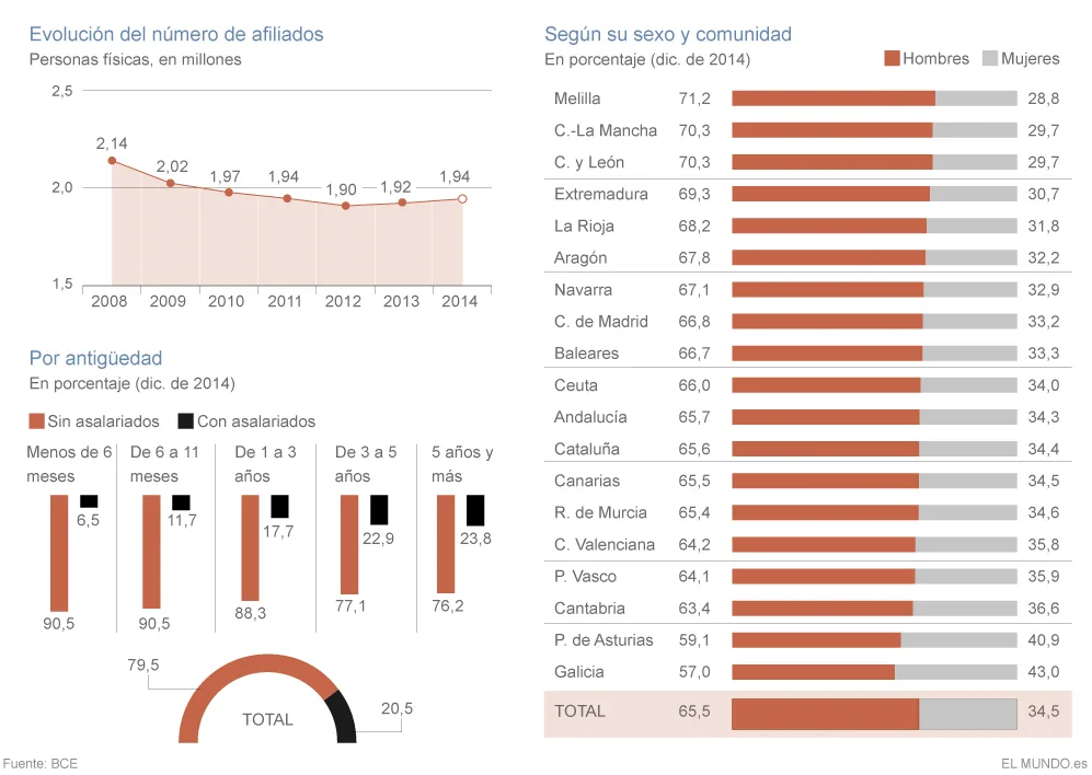 descubre las regiones que lideran el auge de autónomos mientras el comercio enfrenta un declive, analizando las tendencias y oportunidades actuales en el mercado.